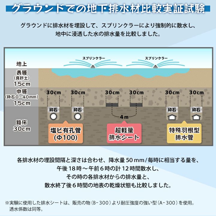 土壌改良材 雨水の排水不足を解消 超軽量排水シート 幅30cm お庭 グラウンド 水平排水 水はけ シート 改善 雨水 角 マス 蓋 暗渠 排水 管 砂利 国分グリーンファーム公式通販オンラインストア